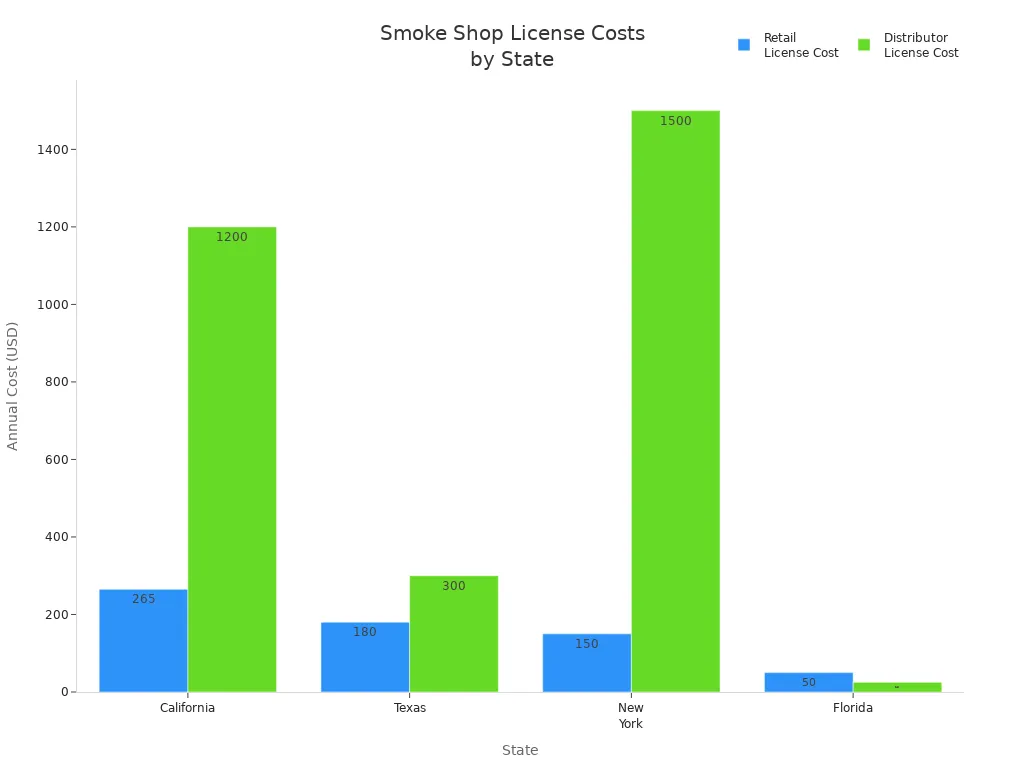 Bar chart comparing retail and distributor license costs for smoke shops in California, Texas, New York, and Florida