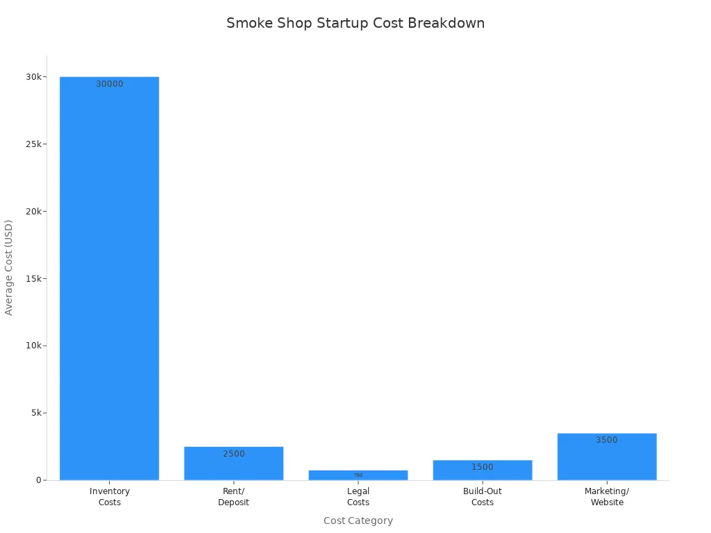 Bar chart showing average startup costs for a smoke shop by category